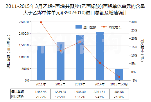 2011-2015年3月乙烯-丙烯共聚物(乙丙橡膠)(丙烯單體單元的含量大于乙烯單體單元)(39023010)進(jìn)口總額及增速統(tǒng)計(jì)